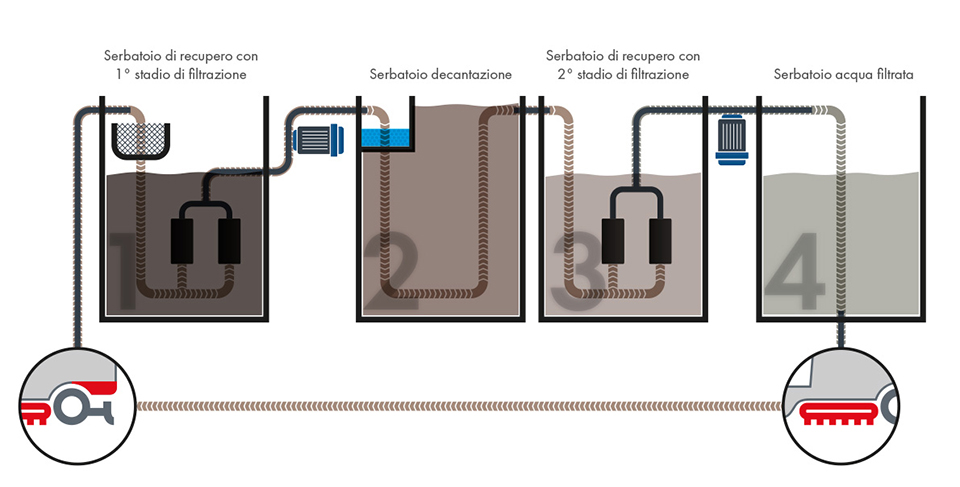 Le quattro fasi di Comac ReWater per riutilizzare l'acqua delle lavasciuga pavimenti