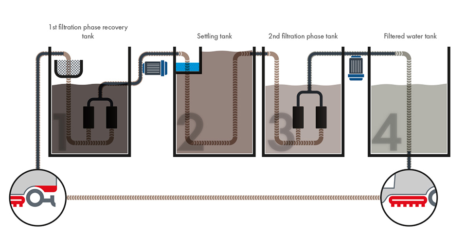 The four phases of Comac ReWater to reuse the water from scrubbing machines