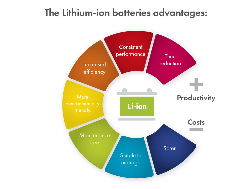 The advantages of the lithium-ion batteries used in professional floor scrubbers