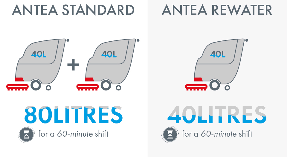 Antea ReWater water savings for one working day
