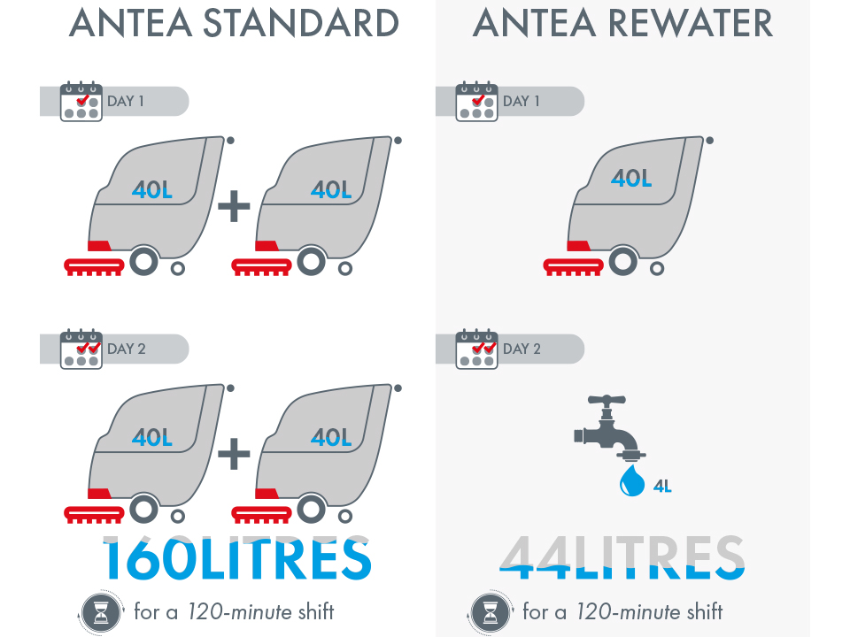 Antea ReWater water savings for two working days