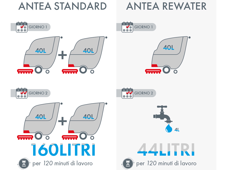 Risparmio di acqua di Antea ReWater per due giorni di lavoro