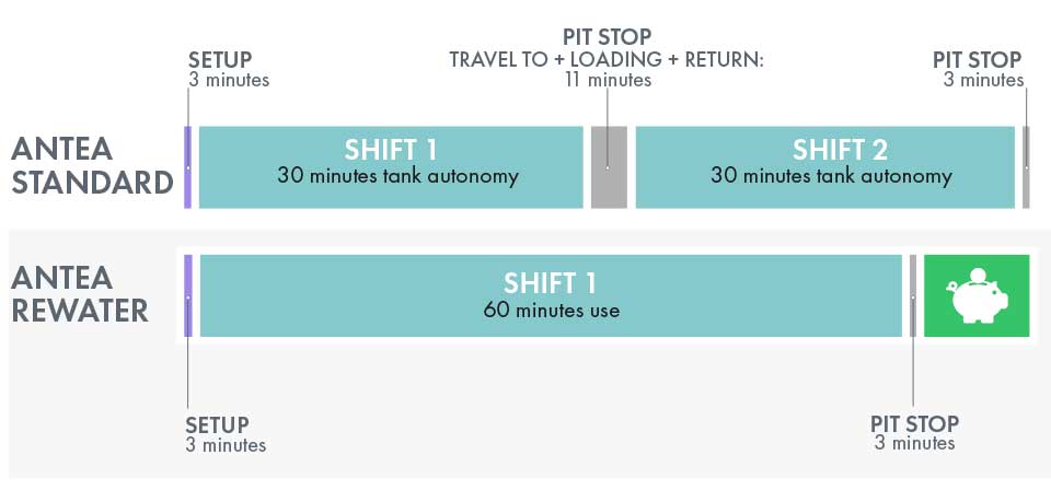 Antea ReWater time saving for one working day