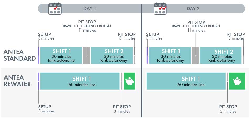 Antea ReWater time saving for two working days