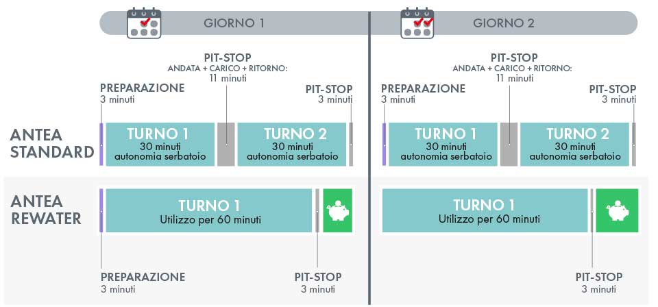 Risparmio di tempo di Antea ReWater per due giorni di lavoro