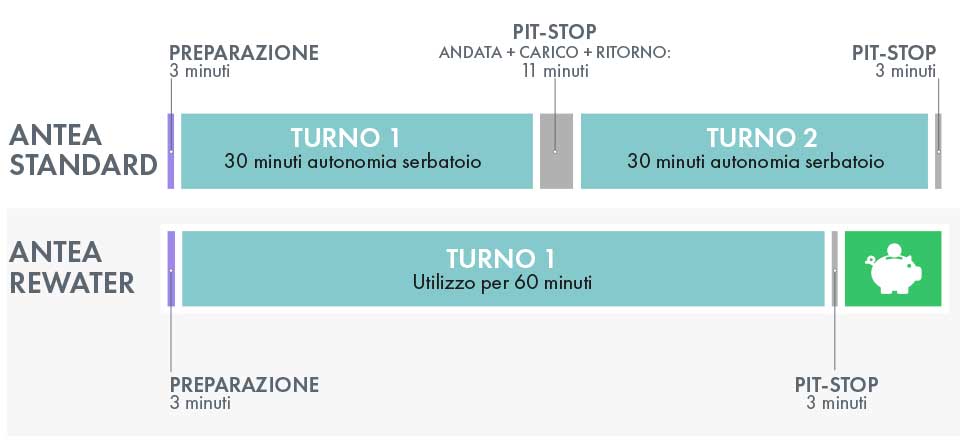 Risparmio di tempo di Antea ReWater per un giorno di lavoro