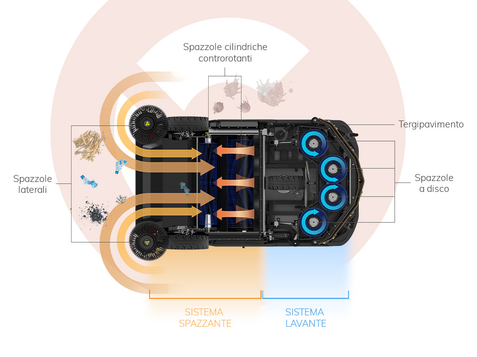 Schema di funzionamento di una macchina combinata per la pulizia industriale