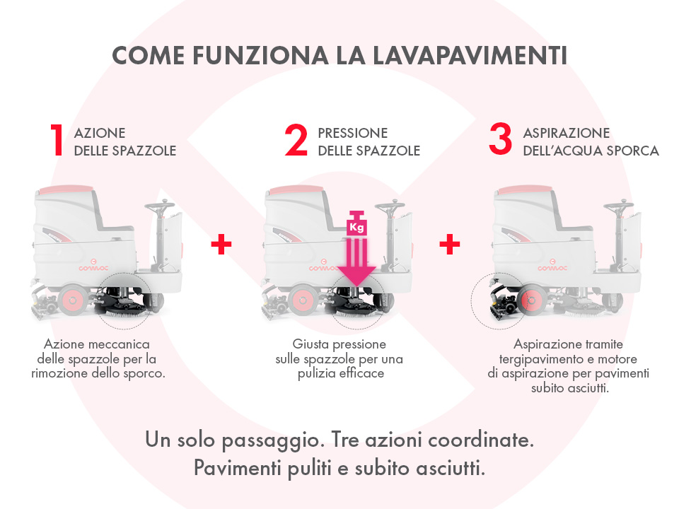Schema funzionamento per capire come scegliere la lavapavimenti