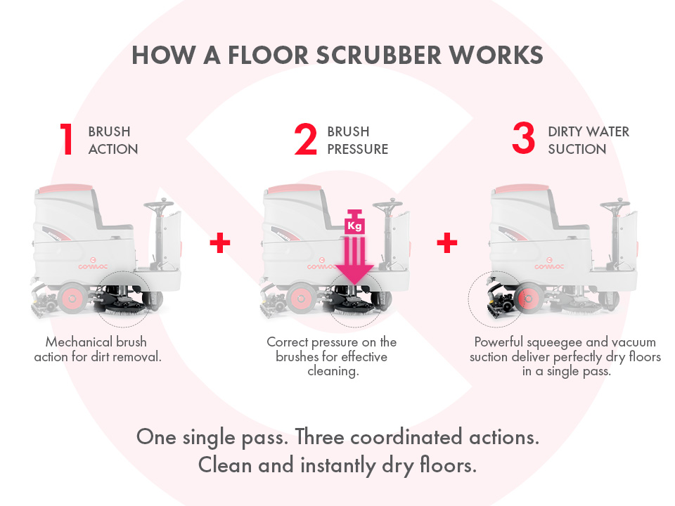 Operating diagram to understand how to choose a professional floor scrubber