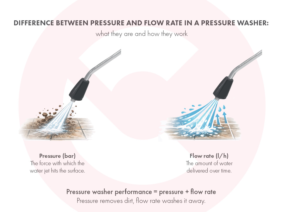 Difference between pressure and water flow in a pressure washer: how bar and l/h affect cleaning performance